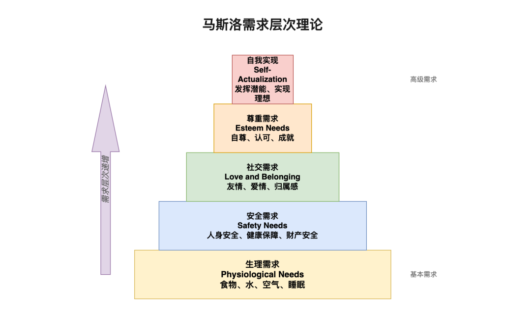 马斯洛：人活着，是为了重复别人走过的路，而是走一遍，自己没去过的地方！