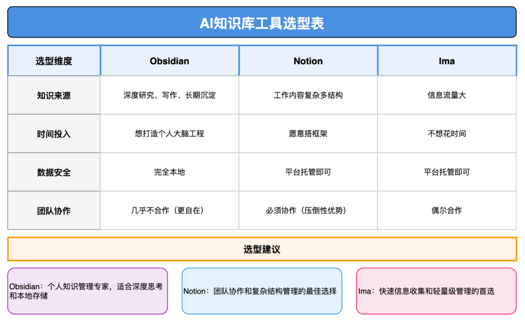 AI知识库:Ima、Notion、Obsidian,那个最强?